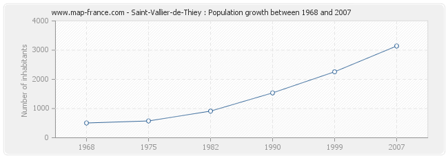 Population Saint-Vallier-de-Thiey