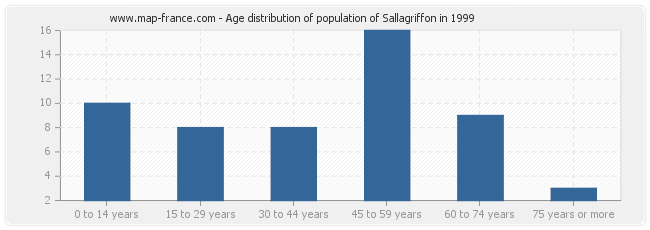 Age distribution of population of Sallagriffon in 1999