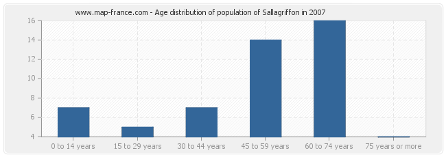 Age distribution of population of Sallagriffon in 2007