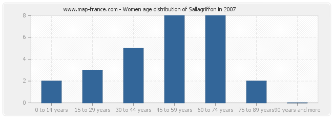 Women age distribution of Sallagriffon in 2007