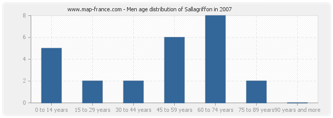 Men age distribution of Sallagriffon in 2007