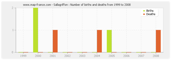 Sallagriffon : Number of births and deaths from 1999 to 2008