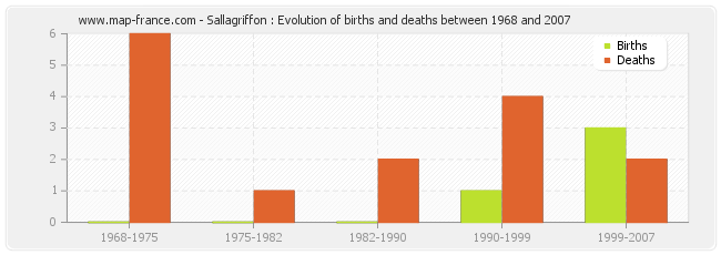 Sallagriffon : Evolution of births and deaths between 1968 and 2007