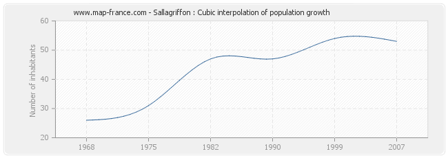 Sallagriffon : Cubic interpolation of population growth