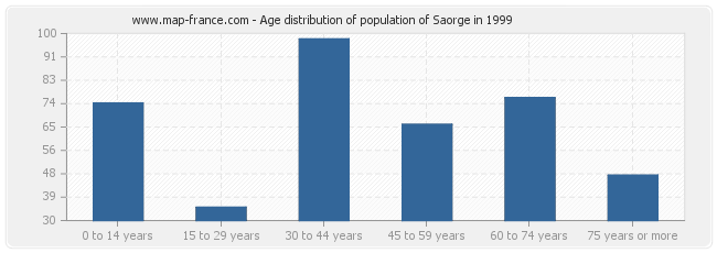 Age distribution of population of Saorge in 1999