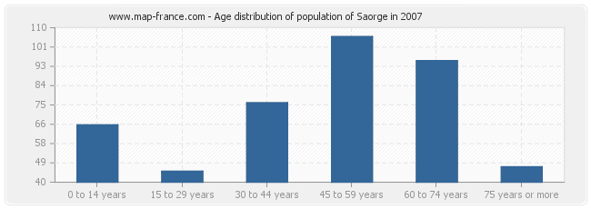 Age distribution of population of Saorge in 2007