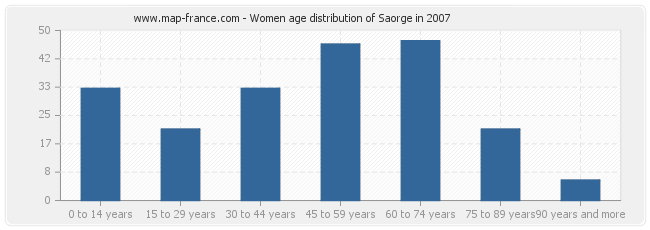 Women age distribution of Saorge in 2007