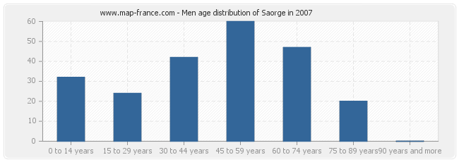 Men age distribution of Saorge in 2007