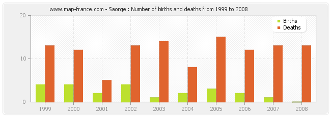 Saorge : Number of births and deaths from 1999 to 2008