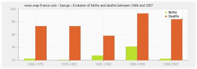 Saorge : Evolution of births and deaths between 1968 and 2007