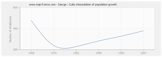 Saorge : Cubic interpolation of population growth