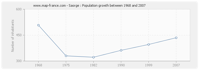 Population Saorge