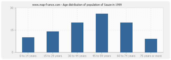 Age distribution of population of Sauze in 1999