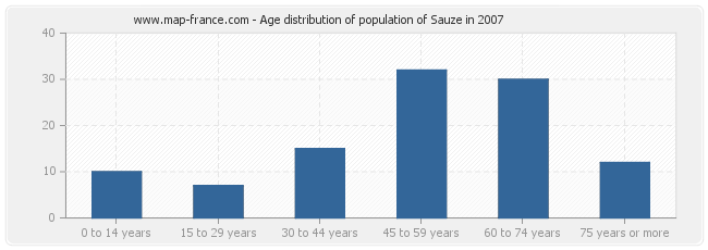 Age distribution of population of Sauze in 2007