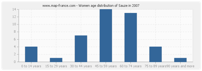 Women age distribution of Sauze in 2007