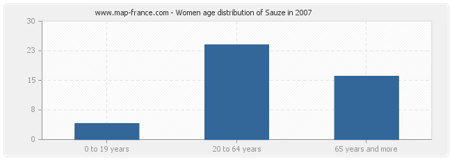 Women age distribution of Sauze in 2007