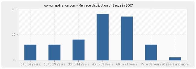 Men age distribution of Sauze in 2007
