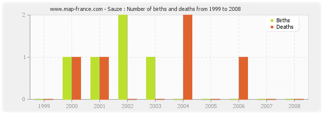 Sauze : Number of births and deaths from 1999 to 2008