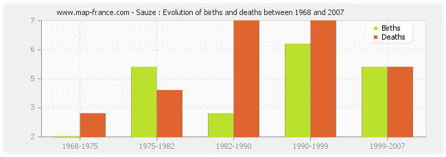 Sauze : Evolution of births and deaths between 1968 and 2007