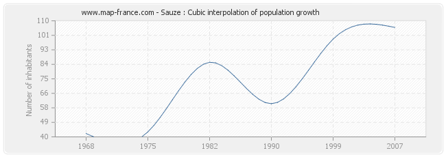 Sauze : Cubic interpolation of population growth