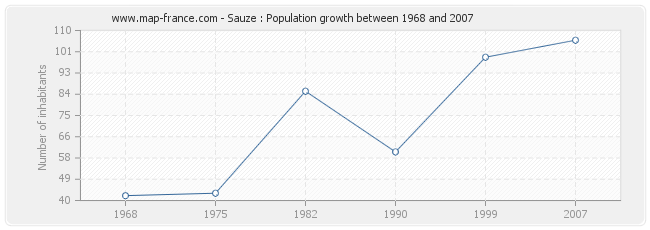 Population Sauze