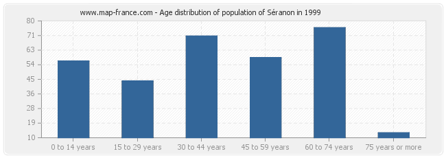 Age distribution of population of Séranon in 1999
