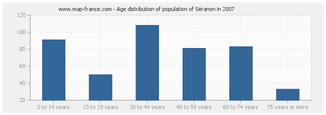 Age distribution of population of Séranon in 2007