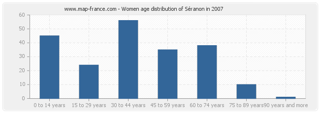 Women age distribution of Séranon in 2007