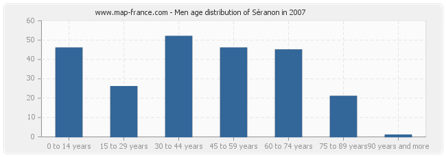 Men age distribution of Séranon in 2007