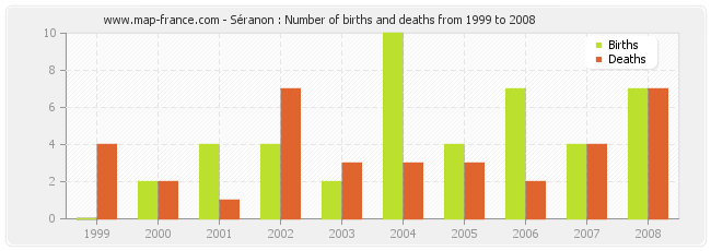 Séranon : Number of births and deaths from 1999 to 2008