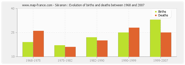 Séranon : Evolution of births and deaths between 1968 and 2007