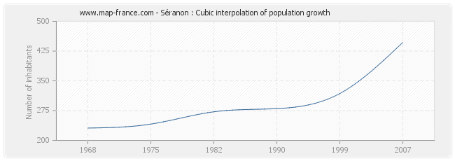 Séranon : Cubic interpolation of population growth
