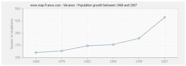 Population Séranon