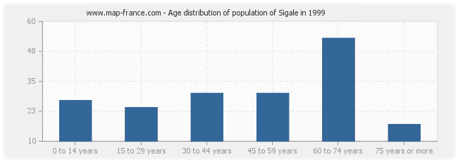 Age distribution of population of Sigale in 1999