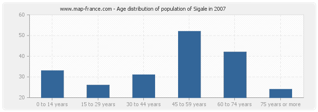 Age distribution of population of Sigale in 2007