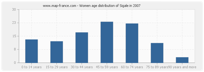 Women age distribution of Sigale in 2007
