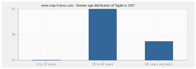 Women age distribution of Sigale in 2007