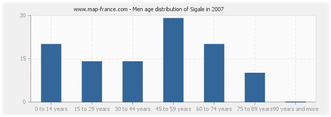 Men age distribution of Sigale in 2007