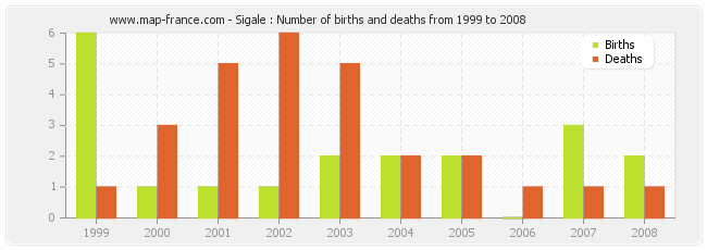 Sigale : Number of births and deaths from 1999 to 2008