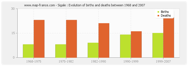 Sigale : Evolution of births and deaths between 1968 and 2007