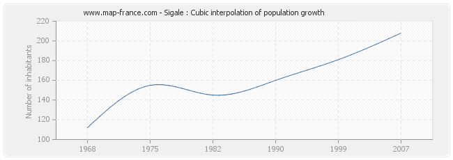 Sigale : Cubic interpolation of population growth