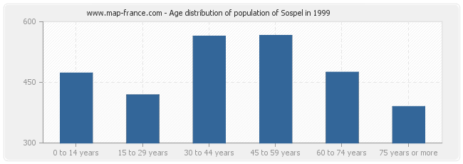 Age distribution of population of Sospel in 1999