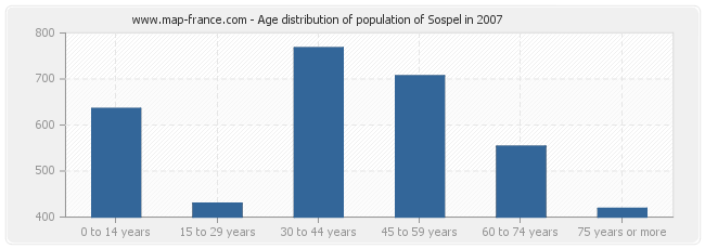 Age distribution of population of Sospel in 2007