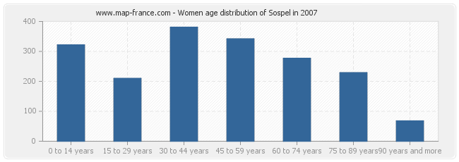 Women age distribution of Sospel in 2007