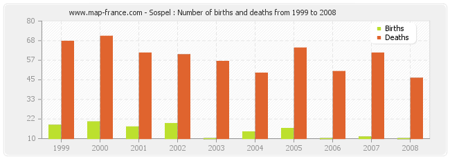 Sospel : Number of births and deaths from 1999 to 2008
