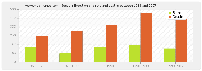 Sospel : Evolution of births and deaths between 1968 and 2007