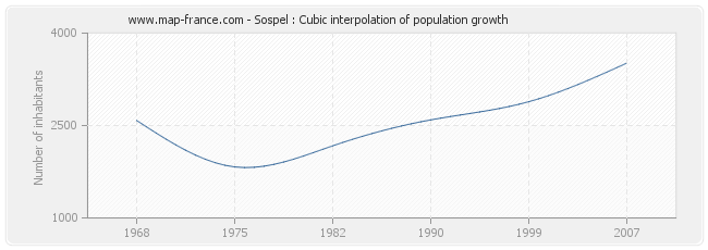 Sospel : Cubic interpolation of population growth