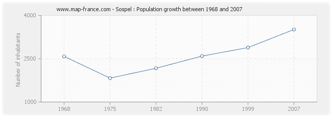 Population Sospel