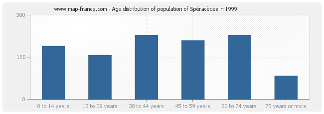 Age distribution of population of Spéracèdes in 1999