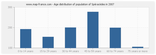 Age distribution of population of Spéracèdes in 2007